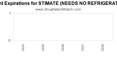 Drug patent expirations by year for STIMATE (NEEDS NO REFRIGERATION)