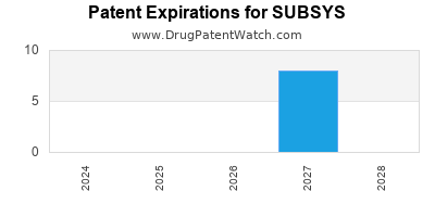 Drug patent expirations by year for SUBSYS