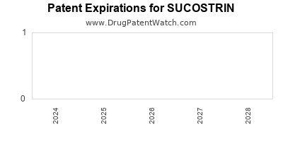 Drug patent expirations by year for SUCOSTRIN