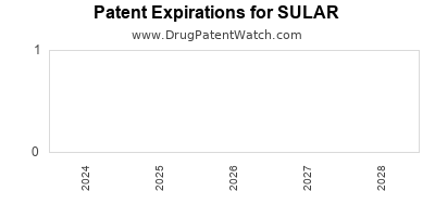 Drug patent expirations by year for SULAR