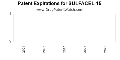 Drug patent expirations by year for SULFACEL-15