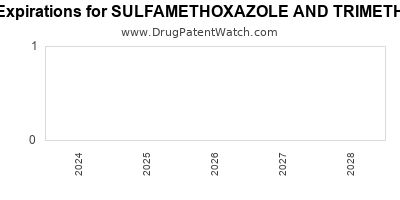 Drug patent expirations by year for SULFAMETHOXAZOLE AND TRIMETHOPRIM