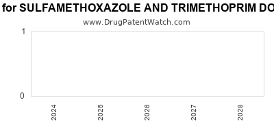 Drug patent expirations by year for SULFAMETHOXAZOLE AND TRIMETHOPRIM DOUBLE STRENGTH