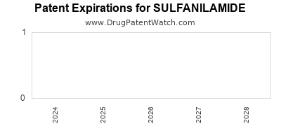 Drug patent expirations by year for SULFANILAMIDE