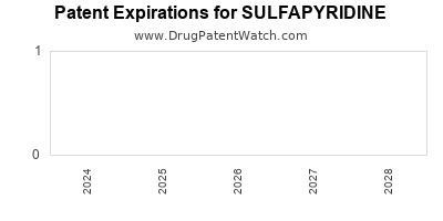 Drug patent expirations by year for SULFAPYRIDINE