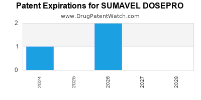 Drug patent expirations by year for SUMAVEL DOSEPRO