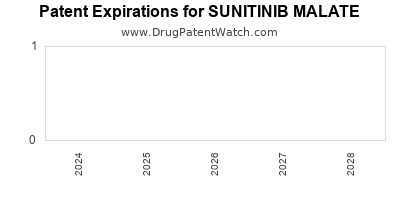 Drug patent expirations by year for SUNITINIB MALATE