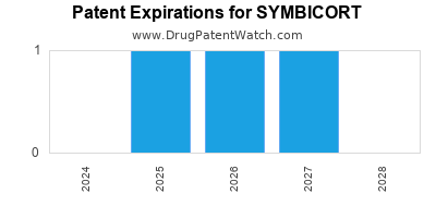 Drug patent expirations by year for SYMBICORT