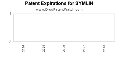 Drug patent expirations by year for SYMLIN