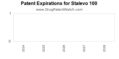 Drug patent expirations by year for Stalevo 100