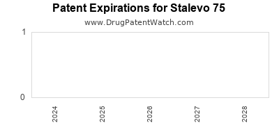 Drug patent expirations by year for Stalevo 75