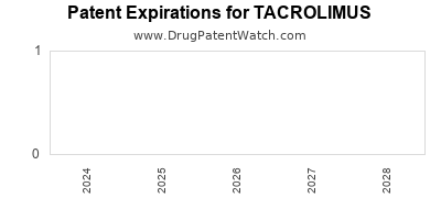 Drug patent expirations by year for TACROLIMUS