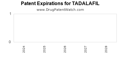 Drug patent expirations by year for TADALAFIL