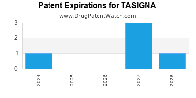 Drug patent expirations by year for TASIGNA