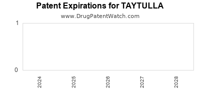 Drug patent expirations by year for TAYTULLA