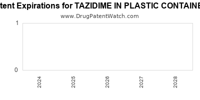 Drug patent expirations by year for TAZIDIME IN PLASTIC CONTAINER