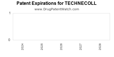 Drug patent expirations by year for TECHNECOLL