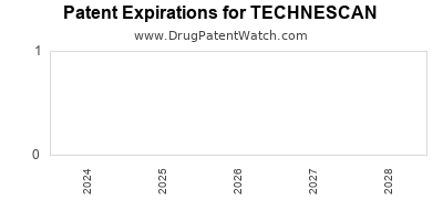 Drug patent expirations by year for TECHNESCAN