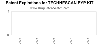 Drug patent expirations by year for TECHNESCAN PYP KIT
