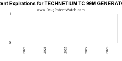 Drug patent expirations by year for TECHNETIUM TC 99M GENERATOR