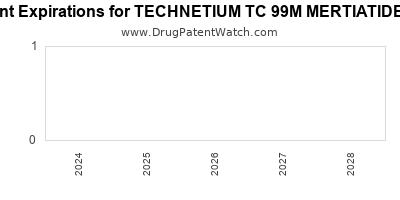 Drug patent expirations by year for TECHNETIUM TC 99M MERTIATIDE KIT