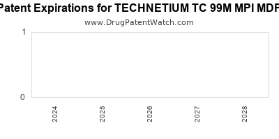 Drug patent expirations by year for TECHNETIUM TC 99M MPI MDP