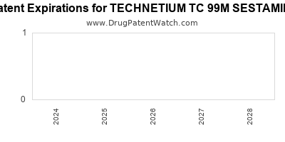 Drug patent expirations by year for TECHNETIUM TC 99M SESTAMIBI