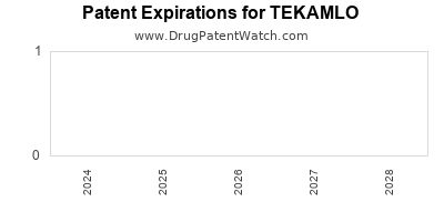 Drug patent expirations by year for TEKAMLO