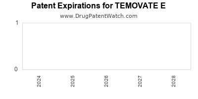 Drug patent expirations by year for TEMOVATE E