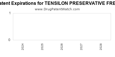 Drug patent expirations by year for TENSILON PRESERVATIVE FREE