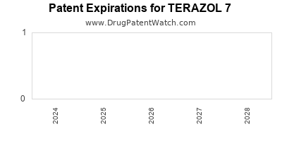 Drug patent expirations by year for TERAZOL 7