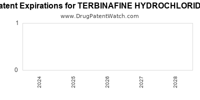 Drug patent expirations by year for TERBINAFINE HYDROCHLORIDE