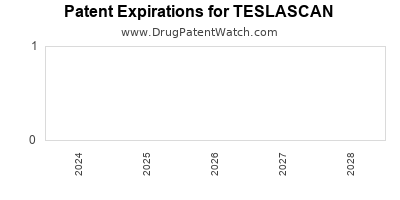 Drug patent expirations by year for TESLASCAN