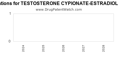 Drug patent expirations by year for TESTOSTERONE CYPIONATE-ESTRADIOL CYPIONATE