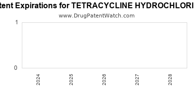 Drug patent expirations by year for TETRACYCLINE HYDROCHLORIDE