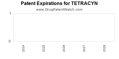 Drug patent expirations by year for TETRACYN