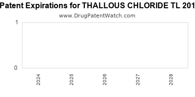 Drug patent expirations by year for THALLOUS CHLORIDE TL 201