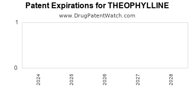 Drug patent expirations by year for THEOPHYLLINE