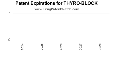 Drug patent expirations by year for THYRO-BLOCK