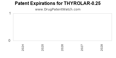 Drug patent expirations by year for THYROLAR-0.25