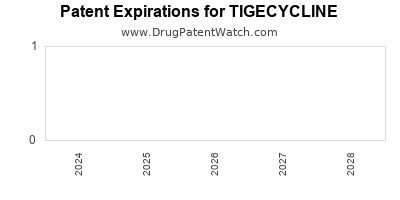 Drug patent expirations by year for TIGECYCLINE