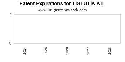 Drug patent expirations by year for TIGLUTIK KIT