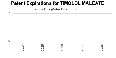 Drug patent expirations by year for TIMOLOL MALEATE