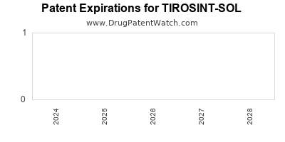Drug patent expirations by year for TIROSINT-SOL