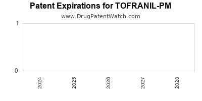 Drug patent expirations by year for TOFRANIL-PM