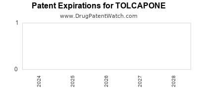 Drug patent expirations by year for TOLCAPONE