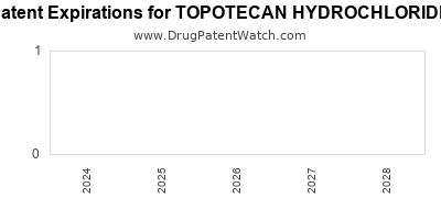 Drug patent expirations by year for TOPOTECAN HYDROCHLORIDE