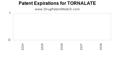 Drug patent expirations by year for TORNALATE