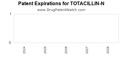 Drug patent expirations by year for TOTACILLIN-N