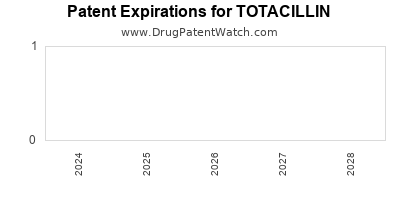 Drug patent expirations by year for TOTACILLIN
